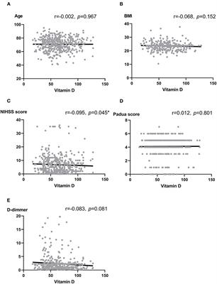 The Role of Vitamin D in the Relationship Between Gender and Deep Vein Thrombosis Among Stroke Patients